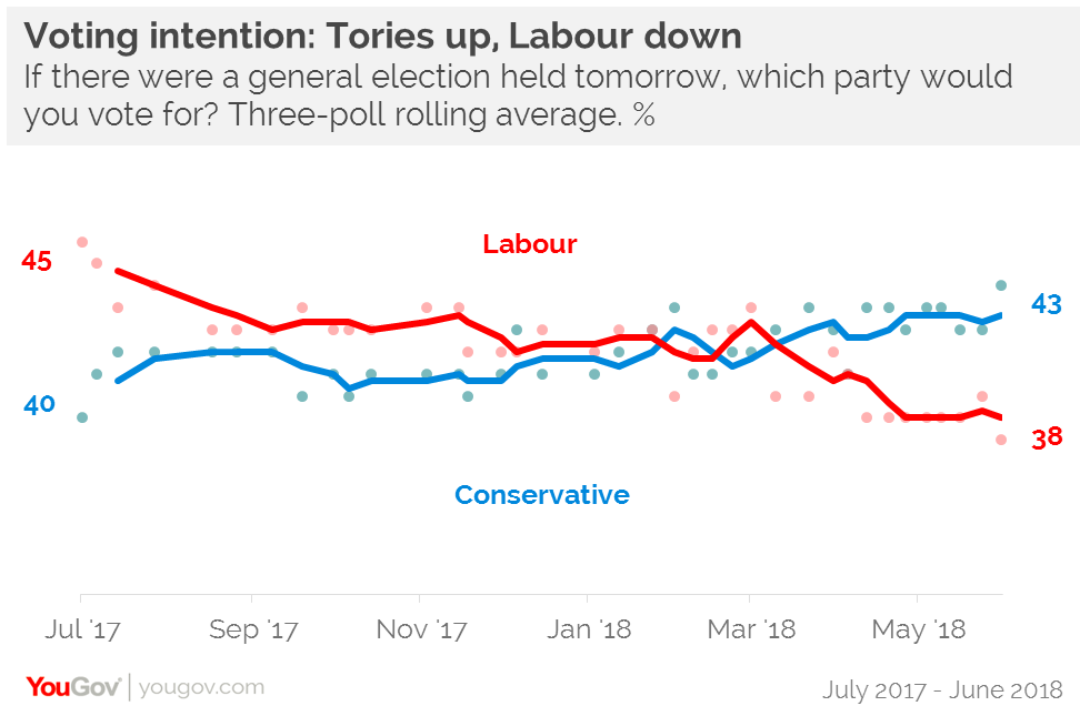 Latest Opinion Polls Uk 2024 Yougov Debi Jackqueline